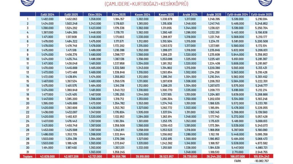 ASKİ, Ankara'nın su arzı için çalışmalarını sürdürüyor